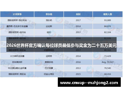 2026世界杯官方确认每位球员最低参与奖金为二十五万美元